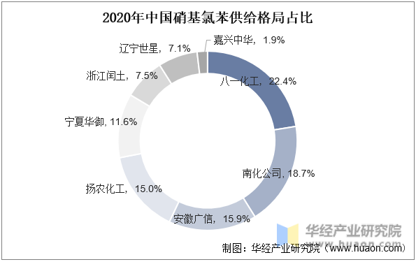 2020年中国硝基氯苯供给格局占比