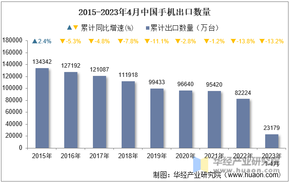 2015-2023年4月中国手机出口数量