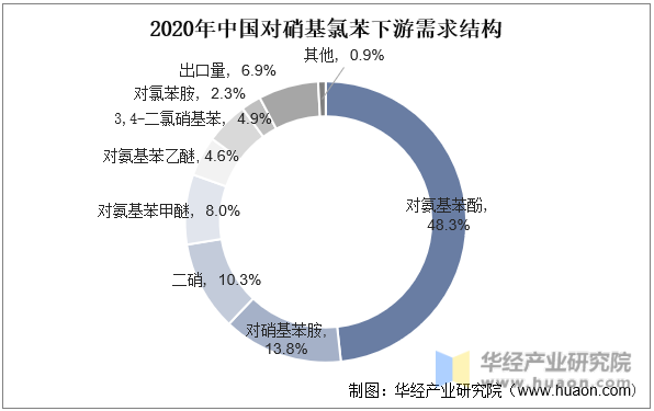 2020年中国对硝基氯苯下游需求结构