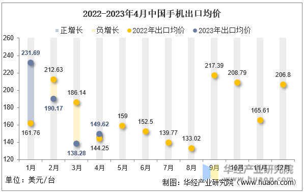 2022-2023年4月中国手机出口均价