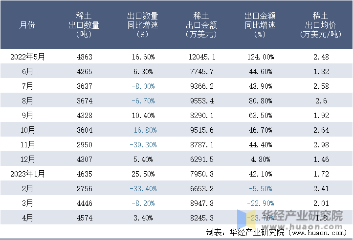 2022-2023年4月中国稀土出口情况统计表