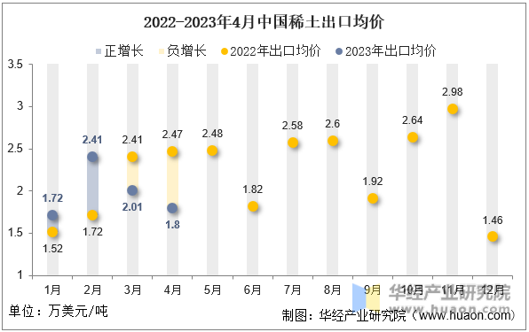 2022-2023年4月中国稀土出口均价