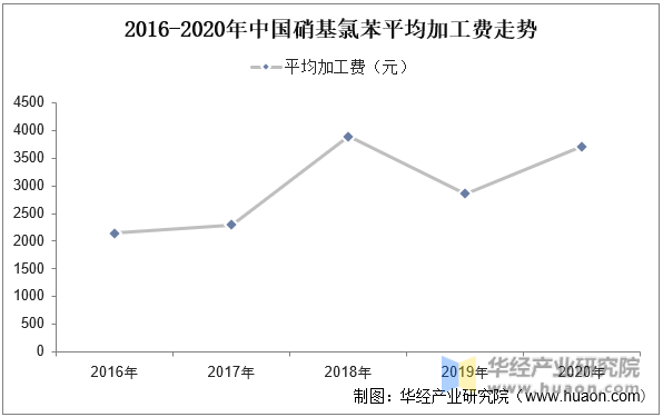 2016-2020年中国硝基氯苯平均加工费走势
