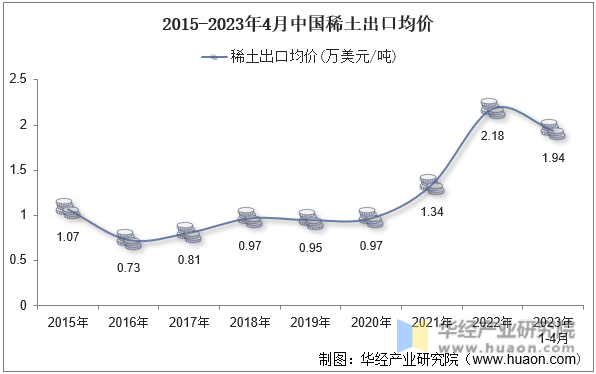 2015-2023年4月中国稀土出口均价