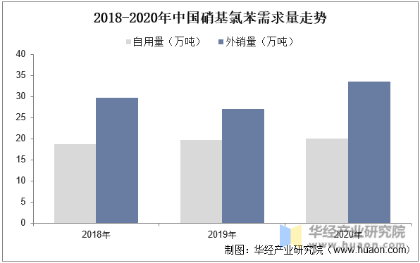 2018-2020年中国硝基氯苯需求量走势