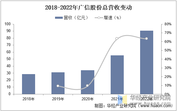 2018-2022年广信股份总营收变动