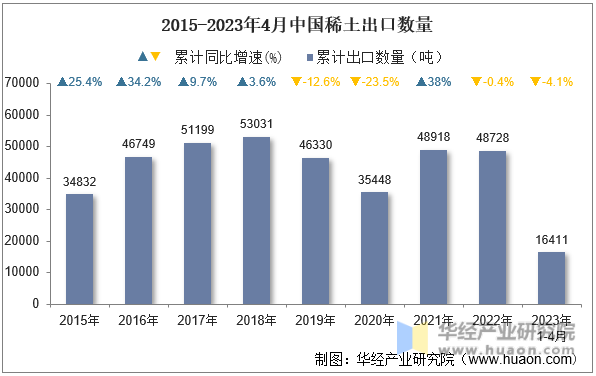 2015-2023年4月中国稀土出口数量