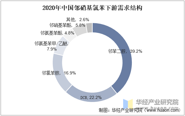 2020年中国邻硝基氯苯下游需求结构