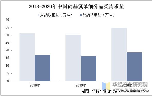 2018-2020年中国硝基氯苯细分品类需求量