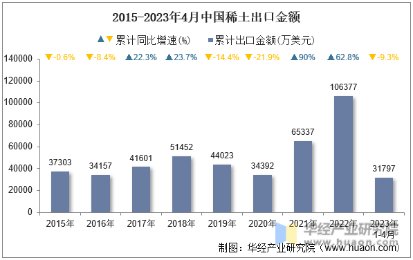 2015-2023年4月中国稀土出口金额