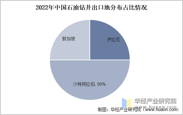 2022年中国石油钻井出口地分布占比情况