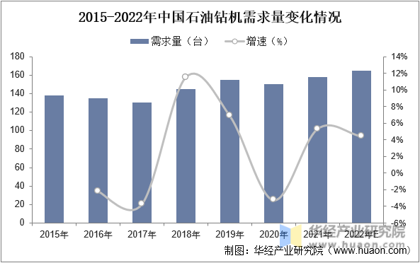 2015-2022年中国石油钻机需求量变化情况
