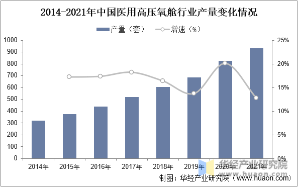 2014-2021年中国医用高压氧舱行业产量变化情况