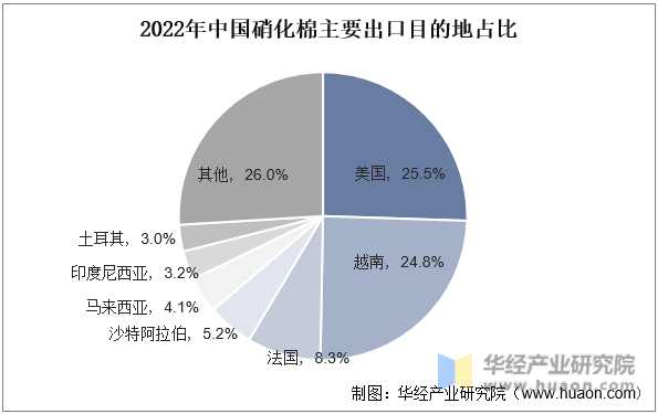 2022年中国硝化棉主要出口目的地占比