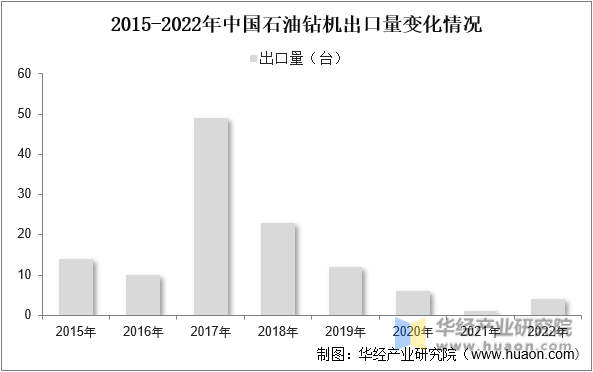 2015-2022年中国石油钻机出口量变化情况