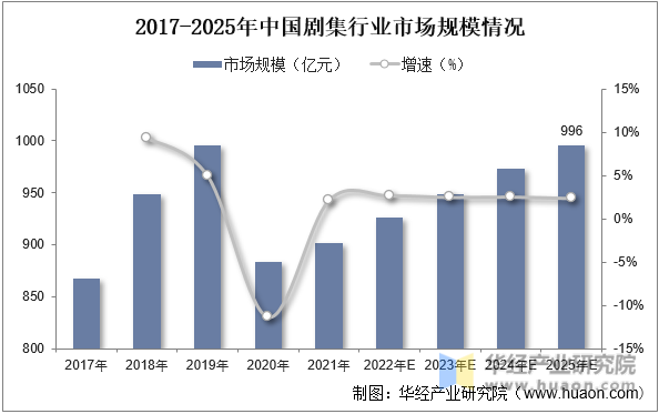 2017-2025年中国剧集行业市场规模情况