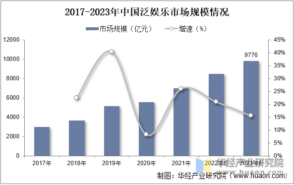 2017-2023年中国泛娱乐市场规模情况