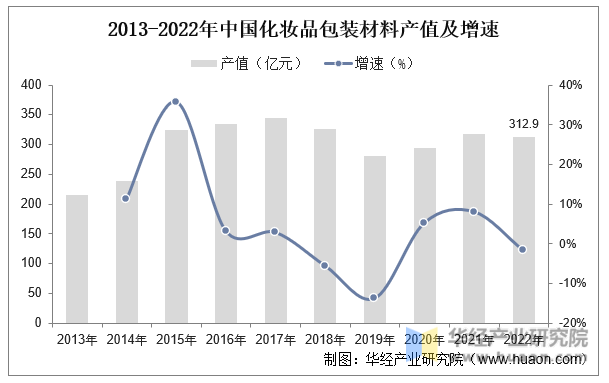 2013-2022年中国化妆品包装材料产值及增速