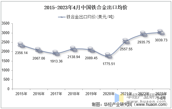 2015-2023年4月中国铁合金出口均价