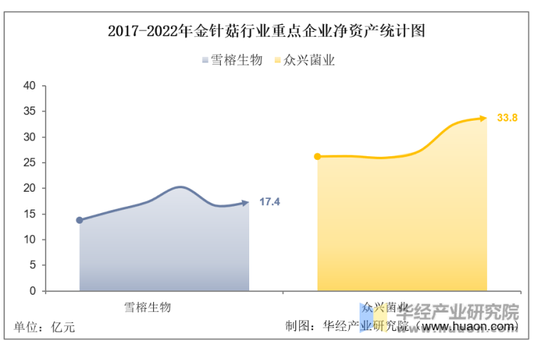 2017-2022年金针菇行业重点企业净资产统计图