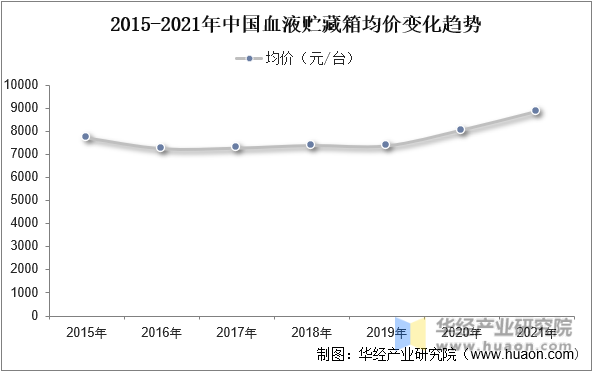 2015-2021年中国血液贮藏箱均价变化趋势