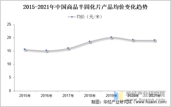 2015-2021年中国商品半固化片产品均价变化趋势