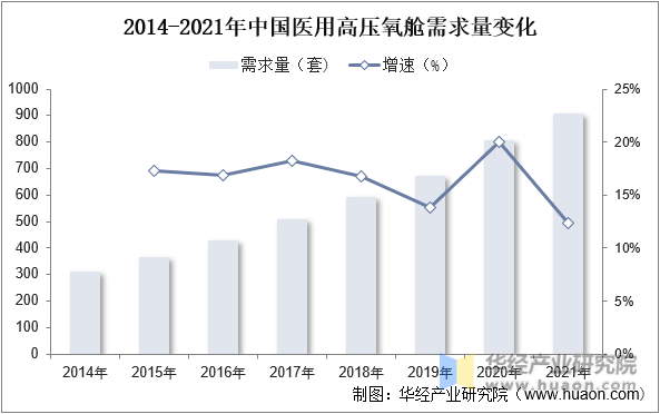 2014-2021年中国医用高压氧舱需求量变化