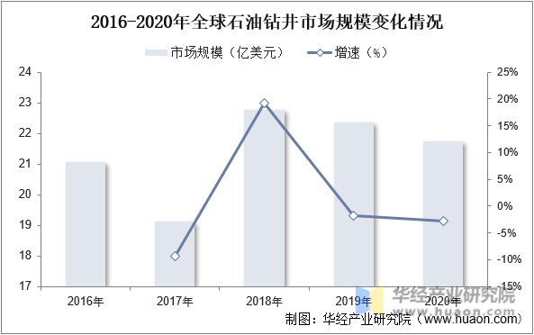 2016-2020年全球石油钻井市场规模变化情况