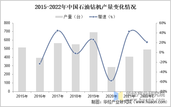 2015-2022年中国石油钻机产量变化情况