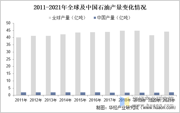 2011-2021年全球及中国石油产量变化情况