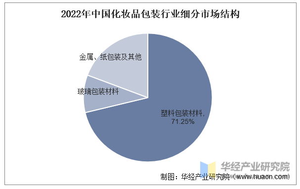 2022年中国化妆品包装行业细分市场结构