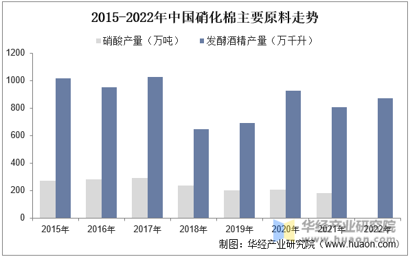 2015-2022年中国硝化棉主要原料走势