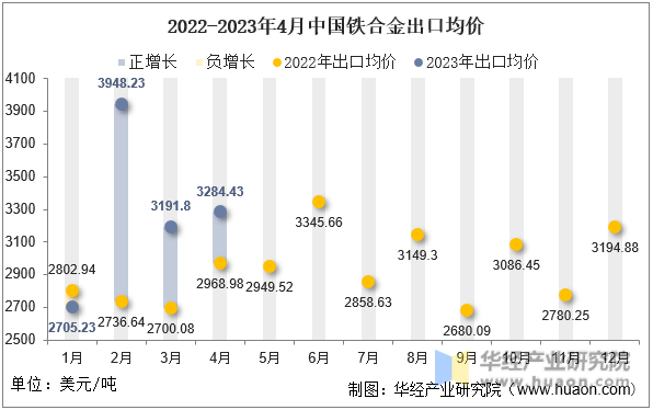 2022-2023年4月中国铁合金出口均价