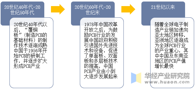 中国PCB行业发展历程示意图