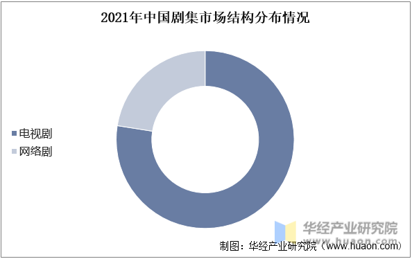 2021年中国剧集市场结构分布情况