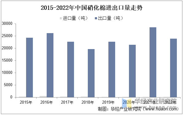 2015-2022年中国硝化棉进出口量走势
