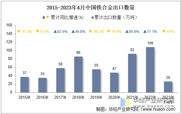 2015-2023年4月中国铁合金出口数量