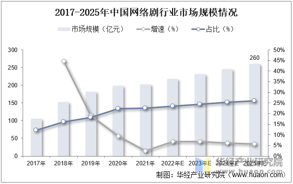 2017-2025年中国网络剧行业市场规模情况
