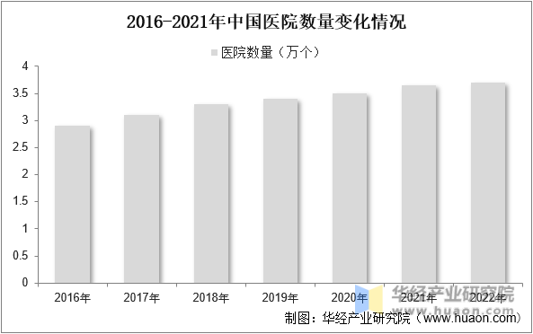 2016-2022年中国医院数量变化情况