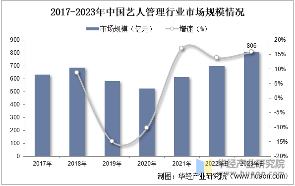 2017-2023年中国艺人管理行业市场规模情况
