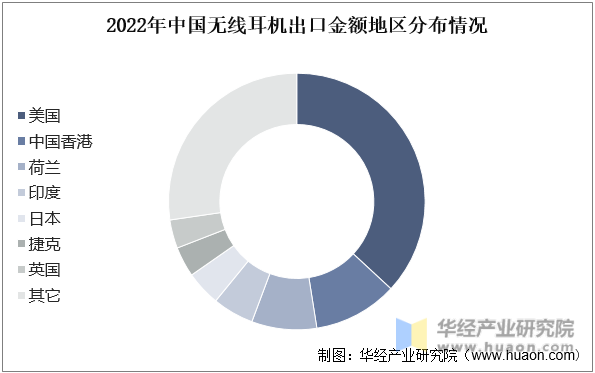 2022年中国无线耳机出口金额地区分布情况
