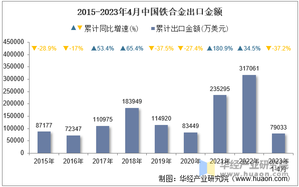 2015-2023年4月中国铁合金出口金额