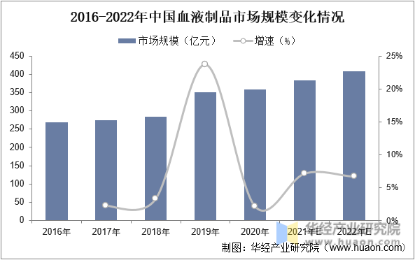2016-2022年中国血液制品市场规模变化情况