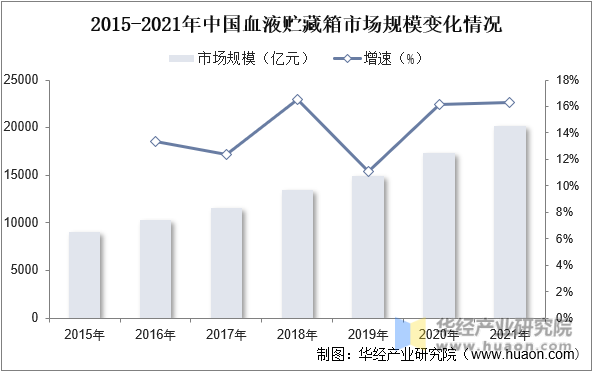 2015-2021年中国血液贮藏箱市场规模变化情况