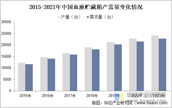 2015-2021年中国血液贮藏箱产需量变化情况