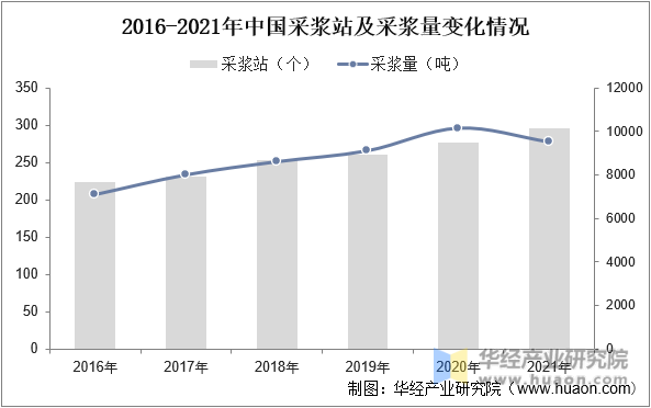 2016-2021年中国采浆站及采浆量变化情况