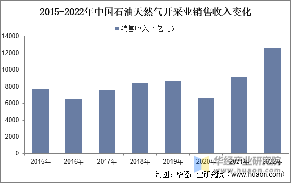 2015-2022年中国石油天然气开采业销售收入变化