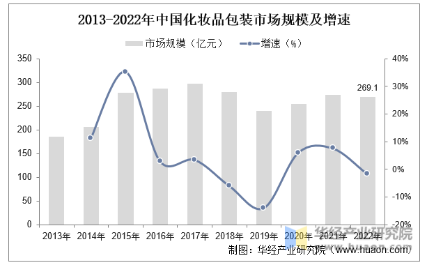 2013-2022年中国化妆品包装市场规模及增速