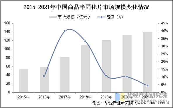 2015-2021年中国商品半固化片市场规模变化情况