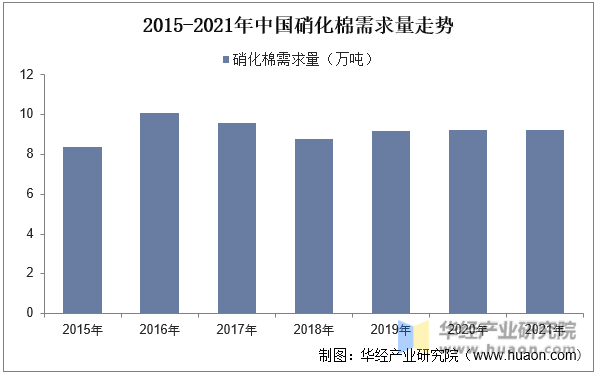 2015-2021年中国硝化棉需求量走势